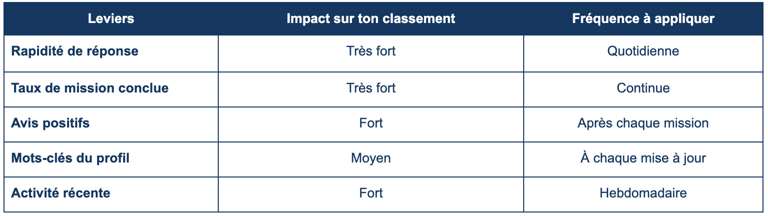leviers optimisation du profil Malt