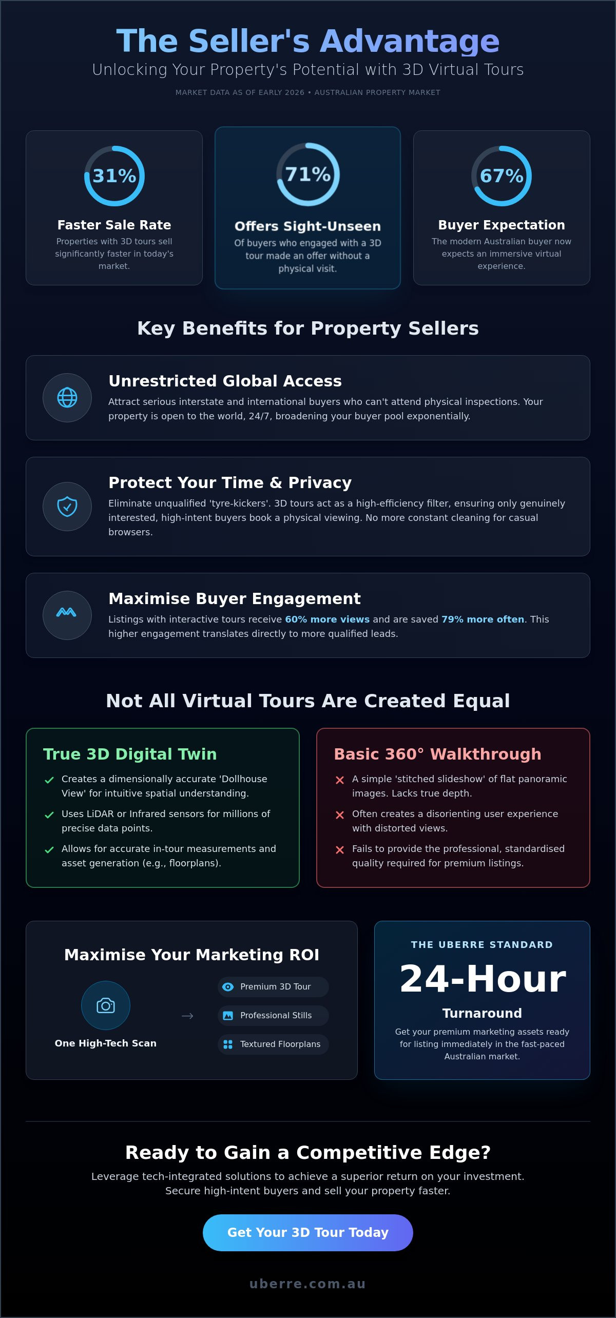 Benefits of 3d tours for sellers