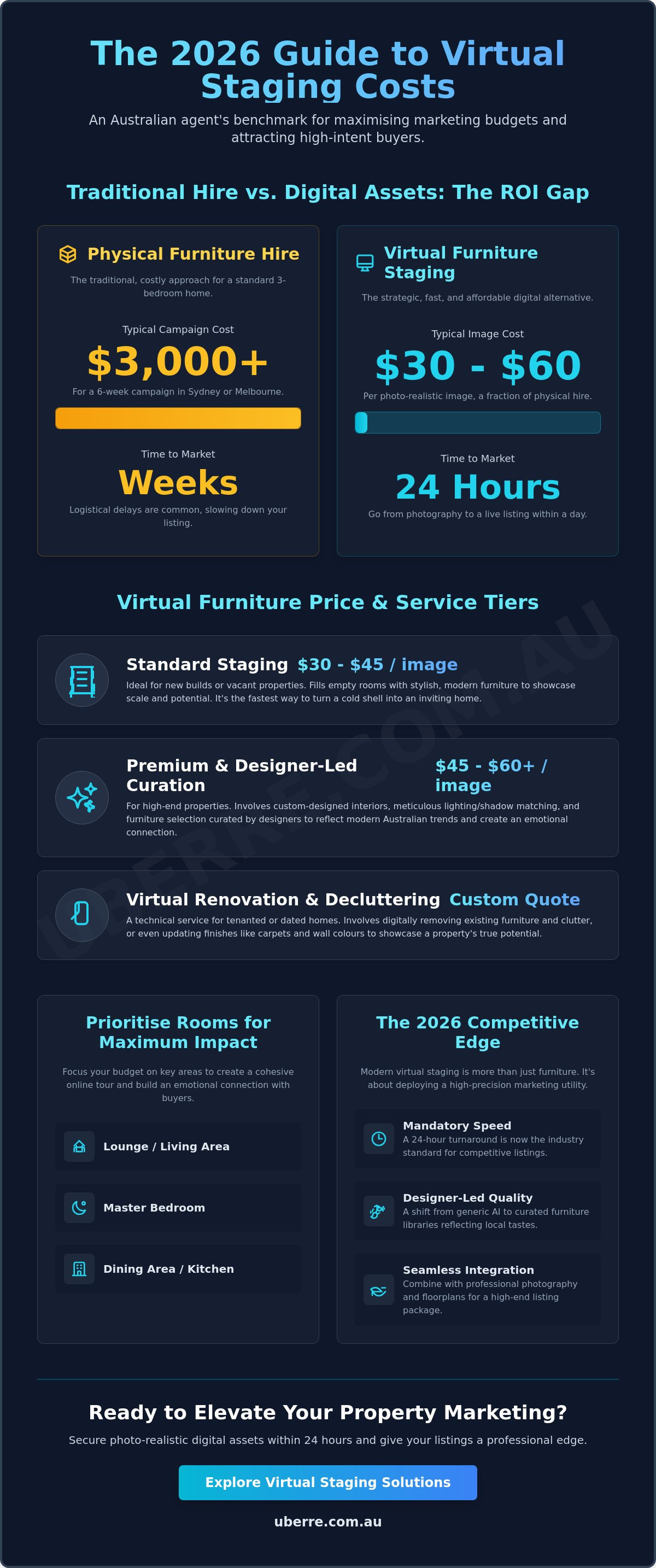 Virtual staging cost australia