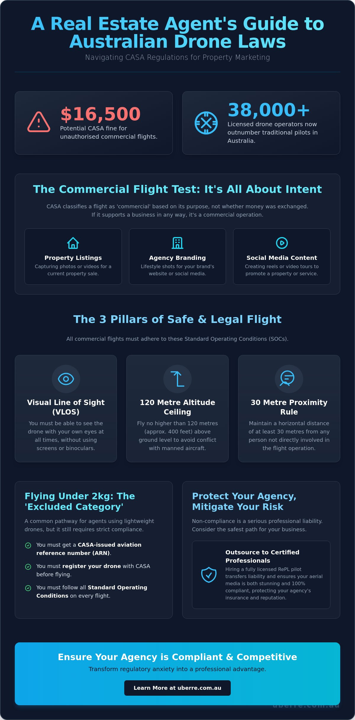 Drone laws for real estate australia