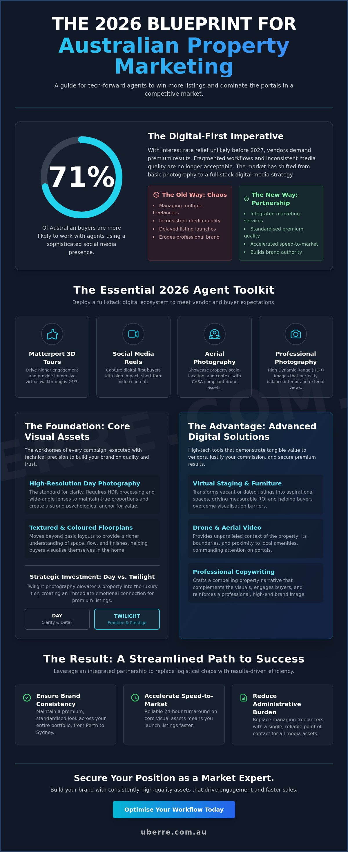 Property marketing services australia
