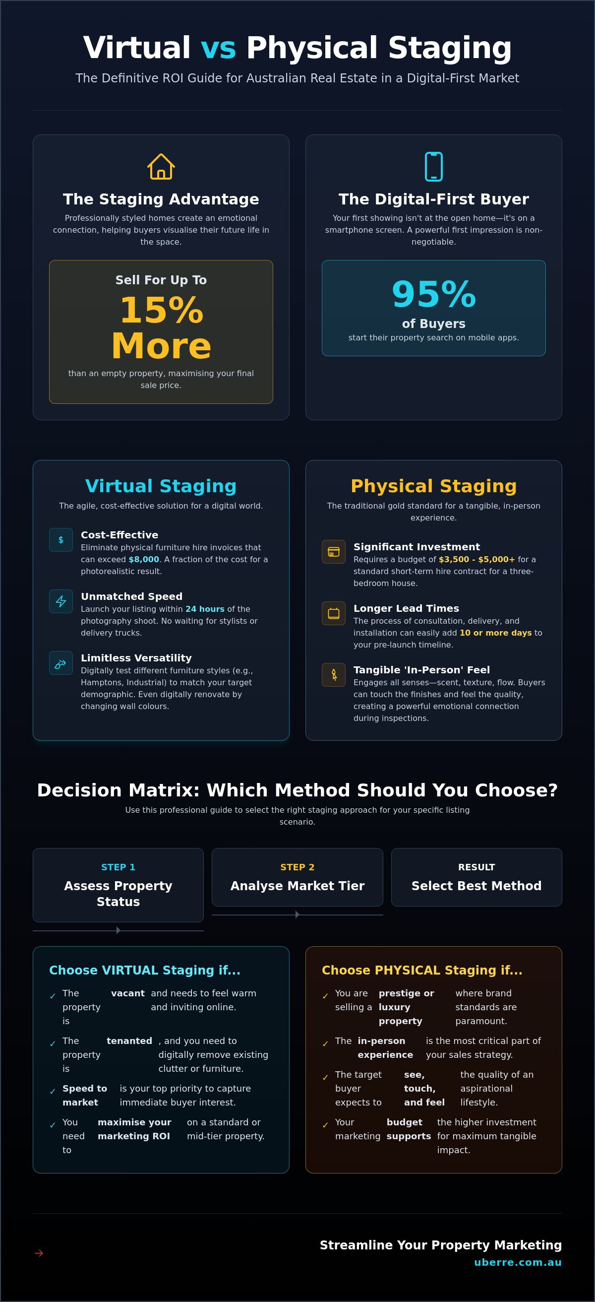 Virtual staging vs physical staging