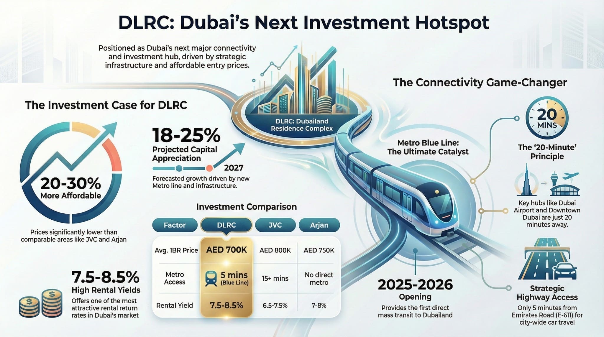 DLRC Dubai investment infographic: Metro Blue Line connectivity, 18-25% growth forecast, property price comparison JVC Arjan
