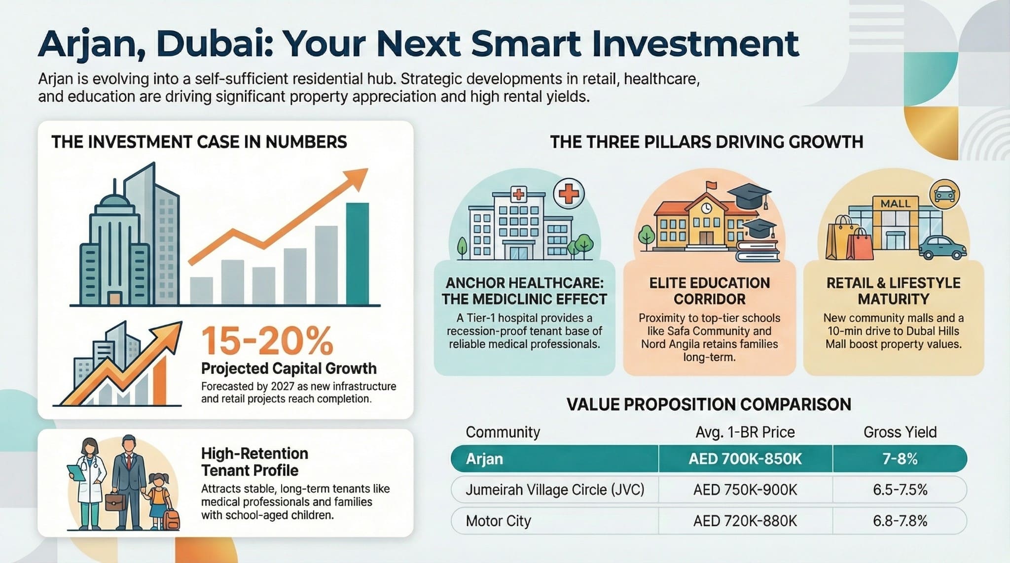 Arjan Dubai investment infographic: 15-20% capital growth, Mediclinic Hospital, top schools, retail, vs JVC Motor City