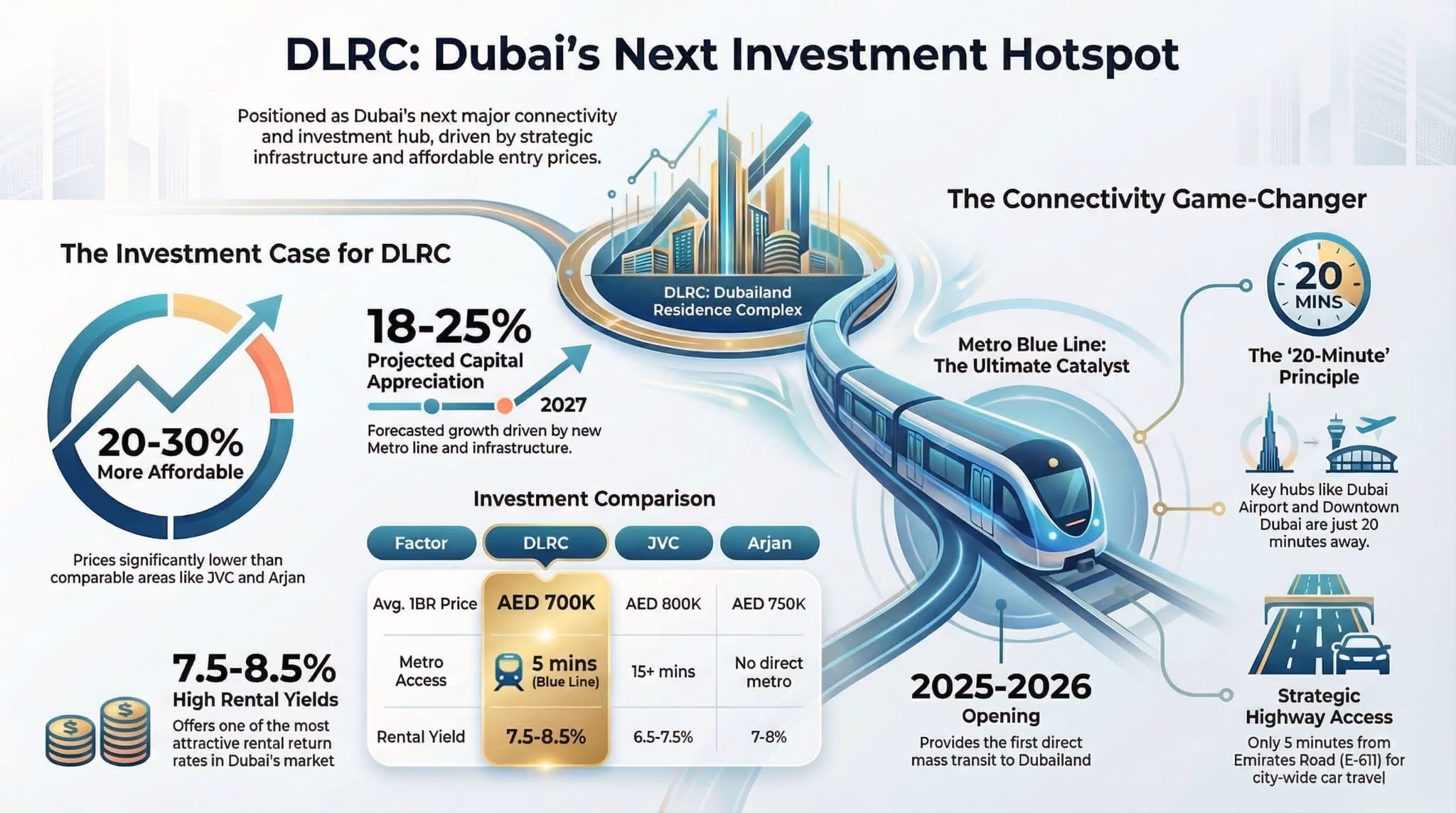 DLRC Dubai investment infographic: Metro Blue Line connectivity, 18-25% growth forecast, property price comparison JVC Arjan