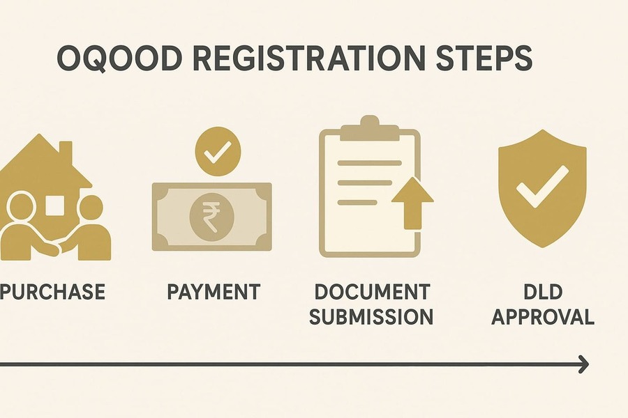 Infographic explaining Oqood registration steps for Dubai off-plan properties.