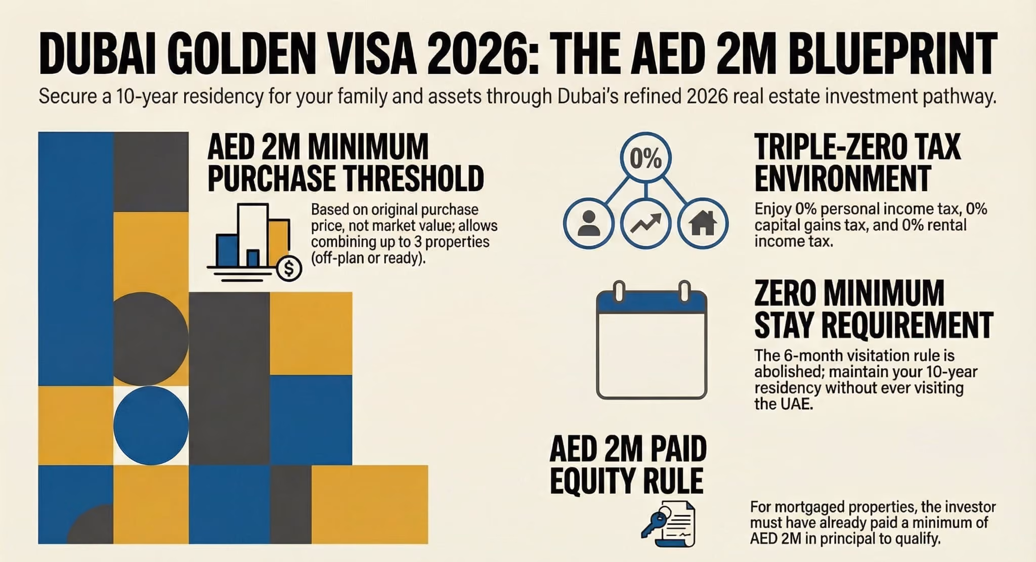 Dubai Golden Visa 2026 AED 2M blueprint infographic showing purchase threshold tax benefits zero stay requirement equity rule
