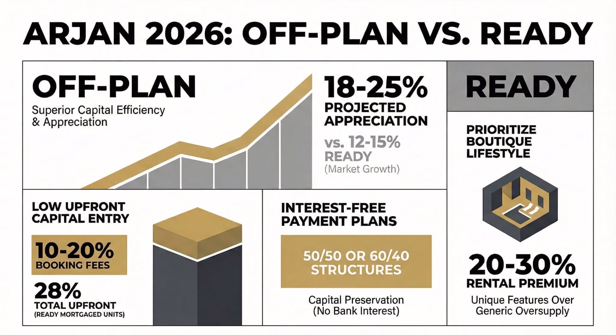 Arjan 2026 off-plan vs ready property comparison infographic showing 18-25% appreciation, 50/50 payment plans, ROI benefits