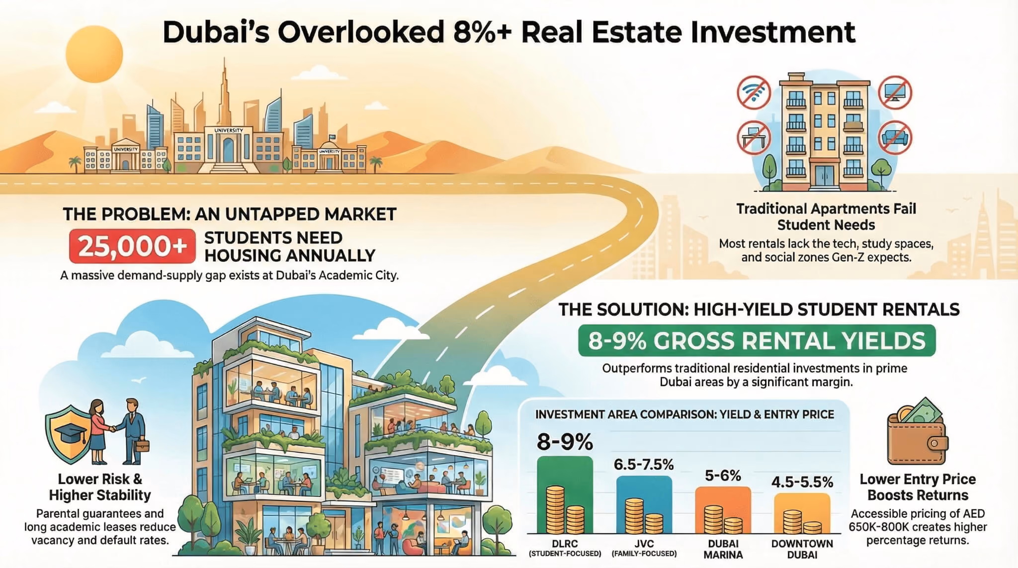 What Rental Yields Do Student Properties Generate in DLRC?