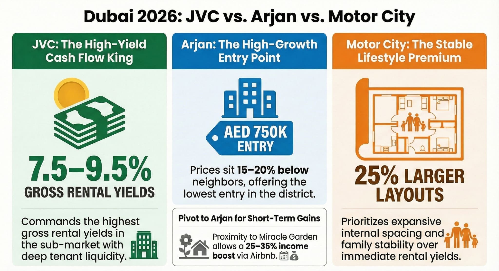 Dubai 2026 property comparison: JVC (high yield 7.5-9.5%), Arjan (AED 750K low entry), and Motor City (25% larger layouts)