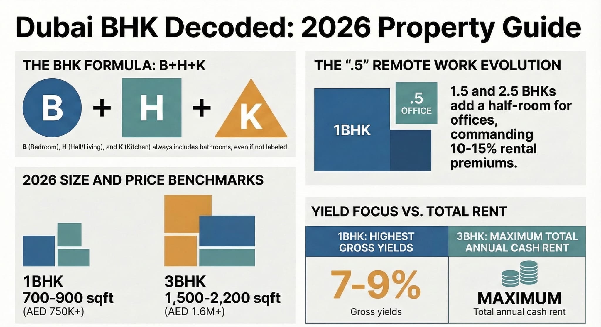 Dubai BHK decoded 2026 property guide: B+H+K formula, 1BHK 700-900 sqft, .5 remote work evolution, yield vs total rent