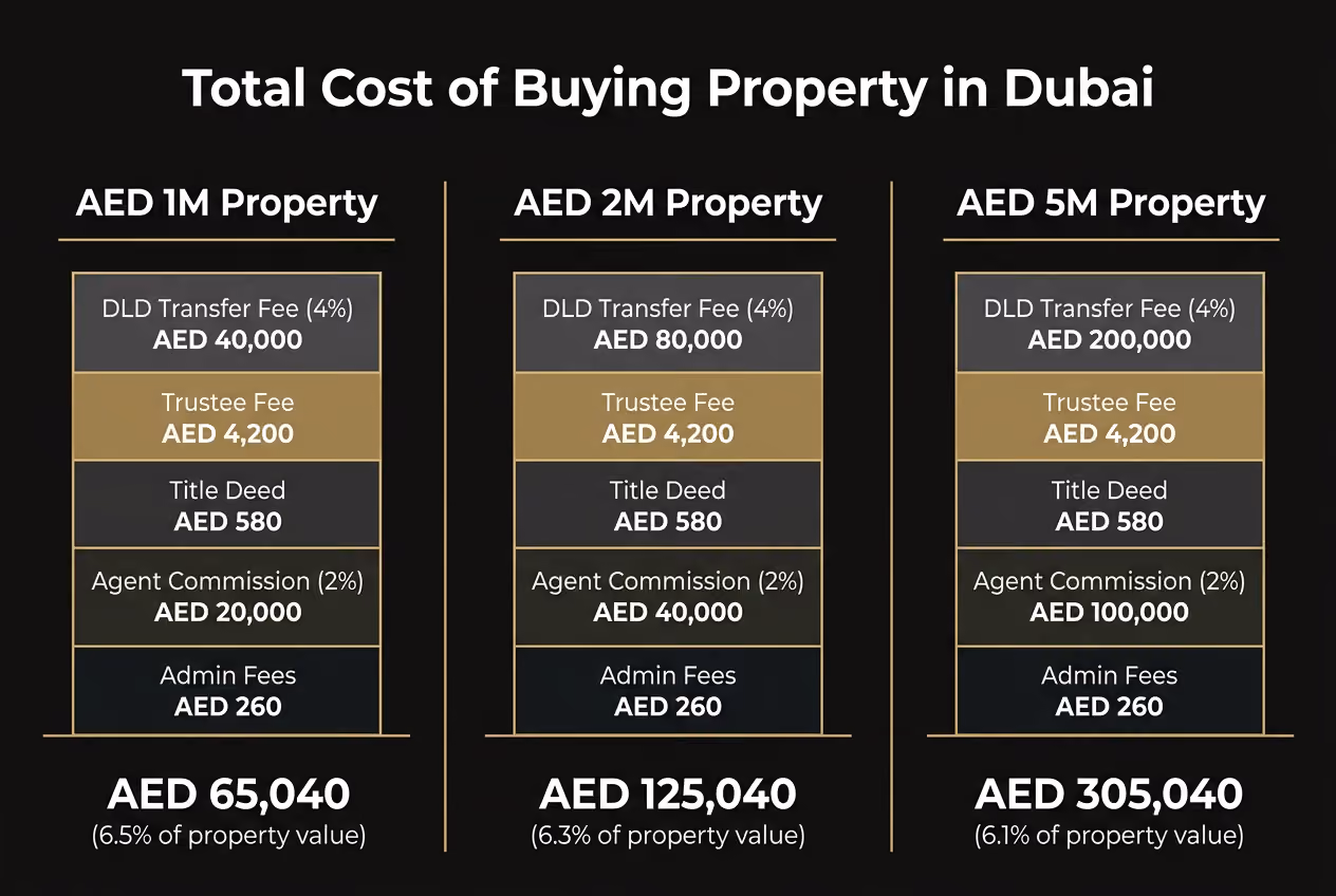 Infographic: total cost of buying property in Dubai for AED 1 million, 2 million and 5 million properties, breaking down transfer fee, trustee fee, title deed, agent commission and admin fees