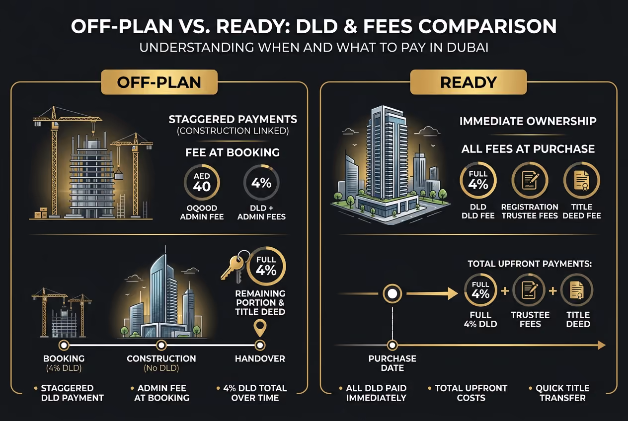 Infographic: comparison of DLD fees for off-plan versus ready Dubai properties, showing staggered payments and Oqood fee at booking for off-plan versus all fees at purchase for ready