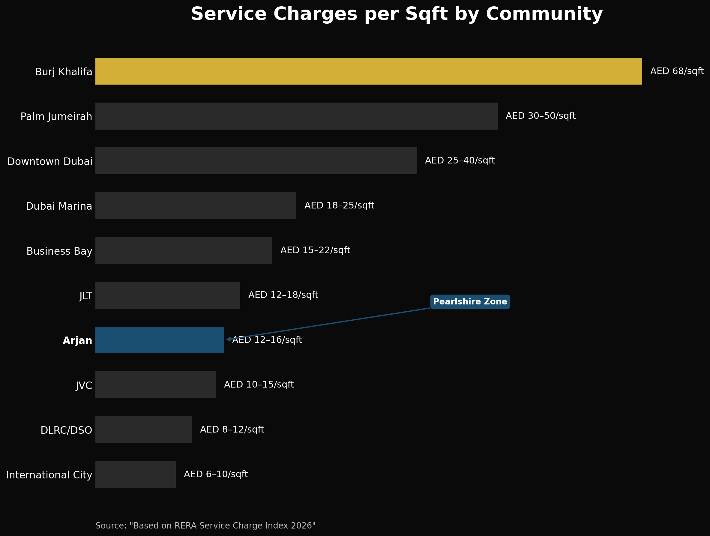 What Are Service Charges in Dubai? (And Why They Matter More Than You Think)