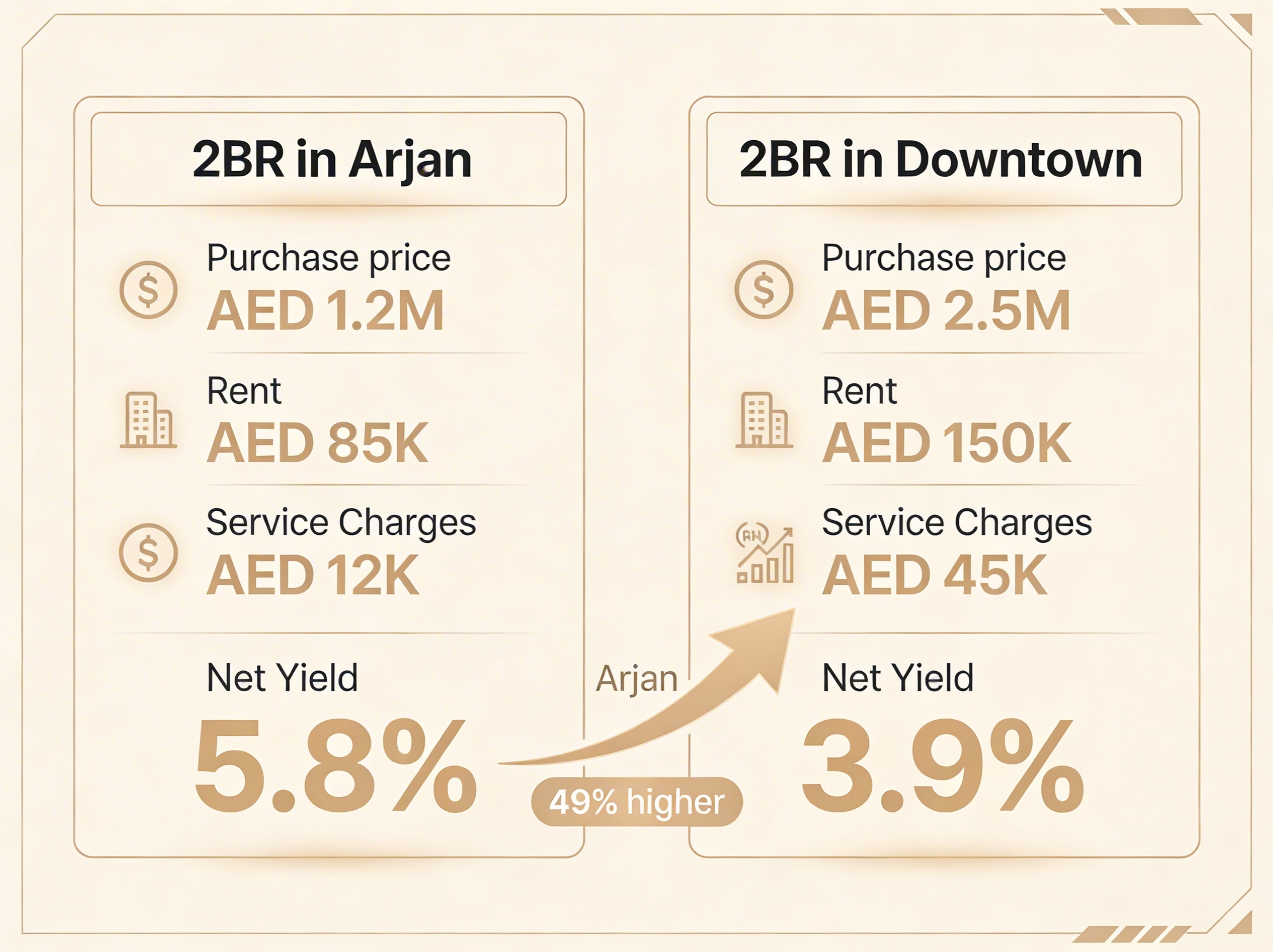 How Service Charges Impact Your Net Rental Yield
