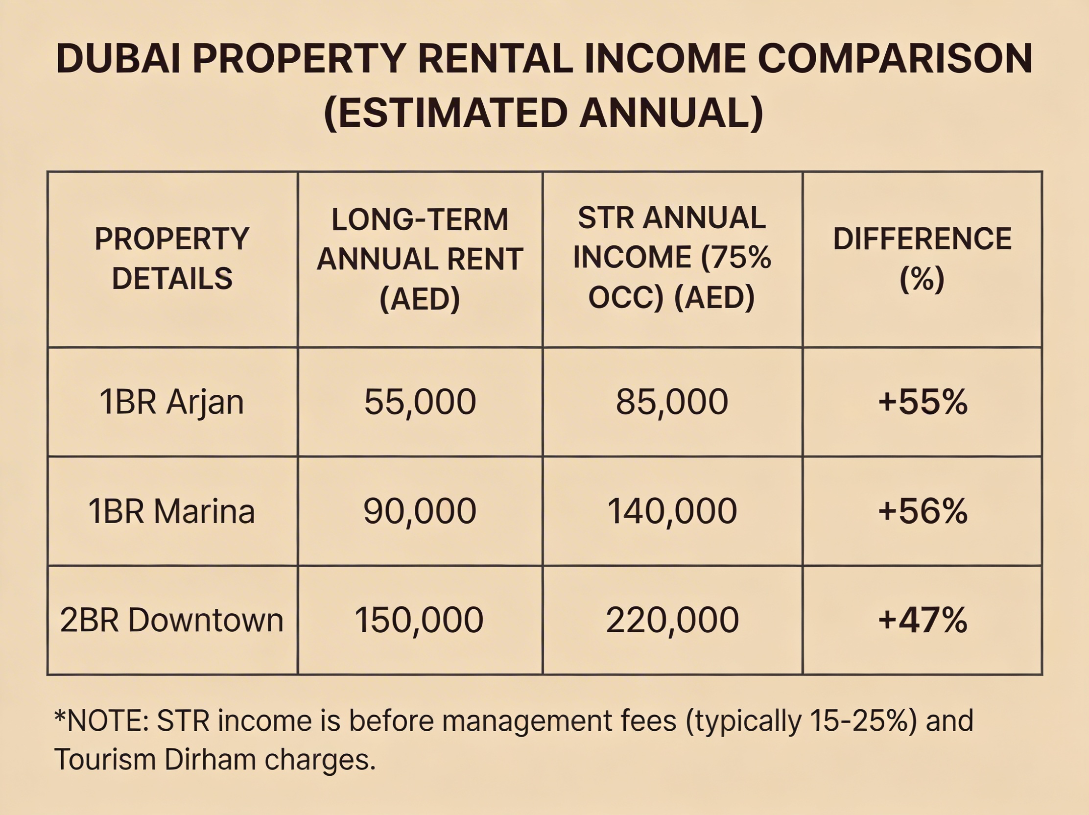 Short-Term Rental Profitability in Dubai: Airbnb vs Long-Term Rental