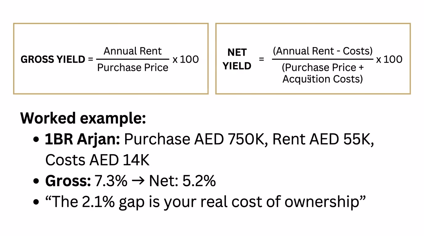 Diagram: gross yield versus net yield formulas for landlords, with a worked Arjan example showing 7.3 percent gross versus 5.2 percent net