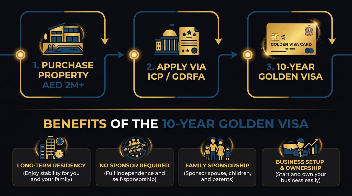 Infographic: Golden Visa through property for NRIs, the AED 2 million pathway to a 10-year UAE residency visa