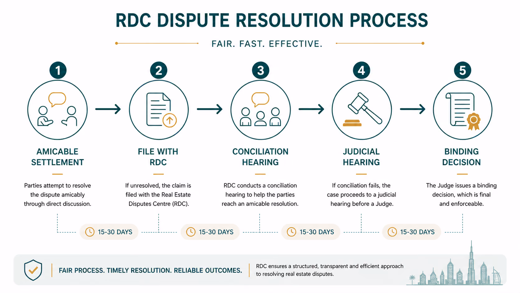 Step-by-step flowchart of RERA dispute resolution process in Dubai from filing to decision