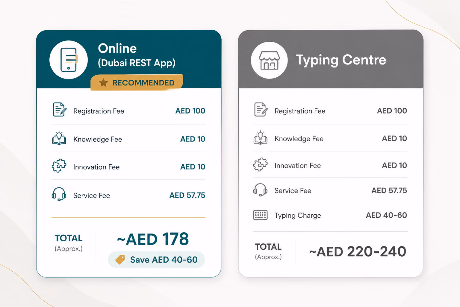 Side-by-side comparison of Ejari registration fees: online via Dubai REST app at AED 178 versus typing centre at AED 220-240