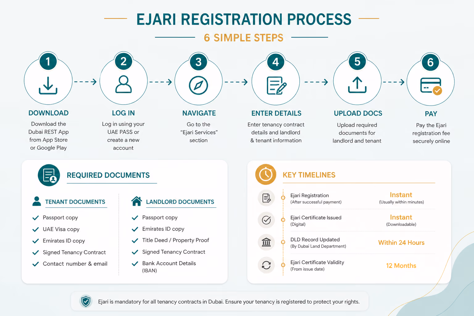 Infographic showing 6 steps of Ejari registration via Dubai REST app: download, log in, navigate, enter details, upload documents, pay and submit
