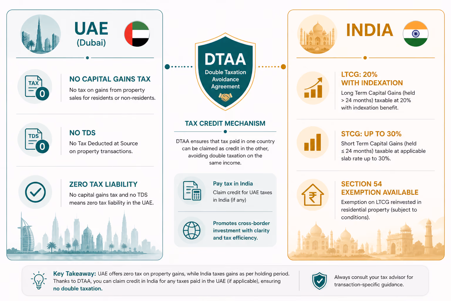 Infographic explaining the India-UAE Double Taxation Avoidance Agreement for NRI property sellers