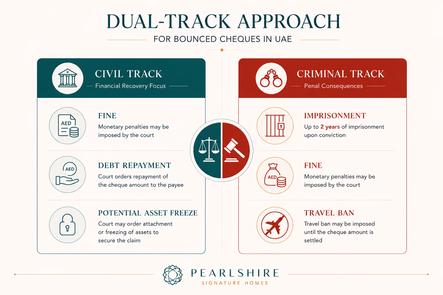Comparison infographic showing civil versus criminal penalties for bounced cheques in the UAE 2026