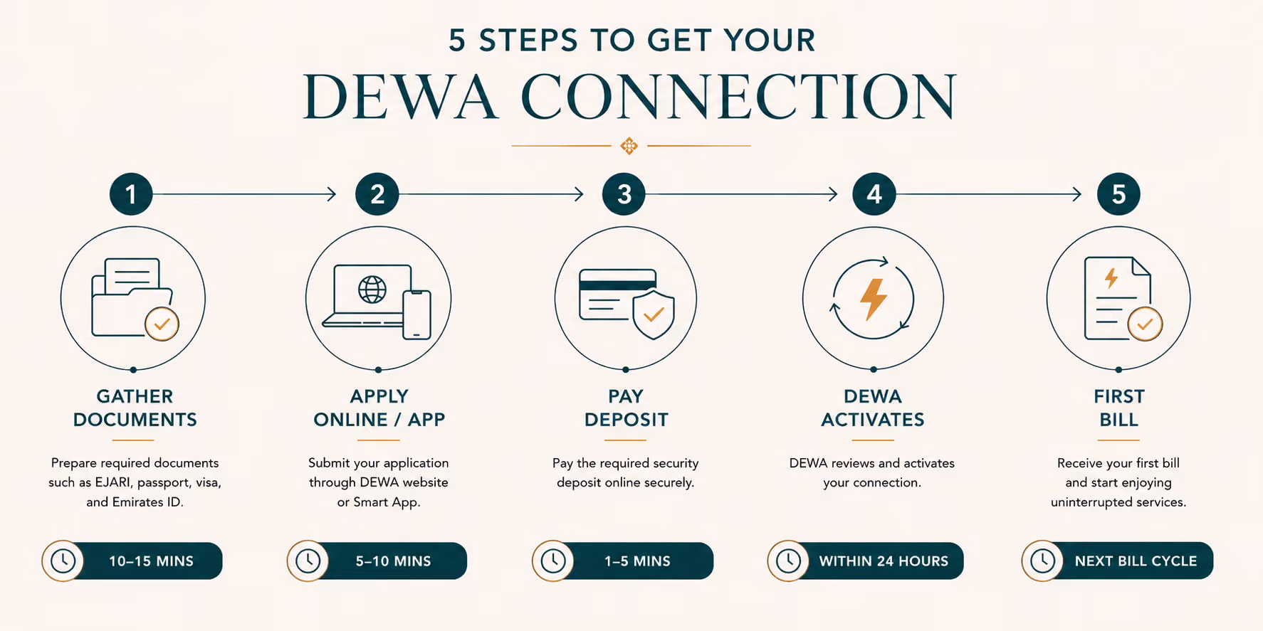 Step-by-step flowchart showing how to activate DEWA electricity and water connection in Dubai