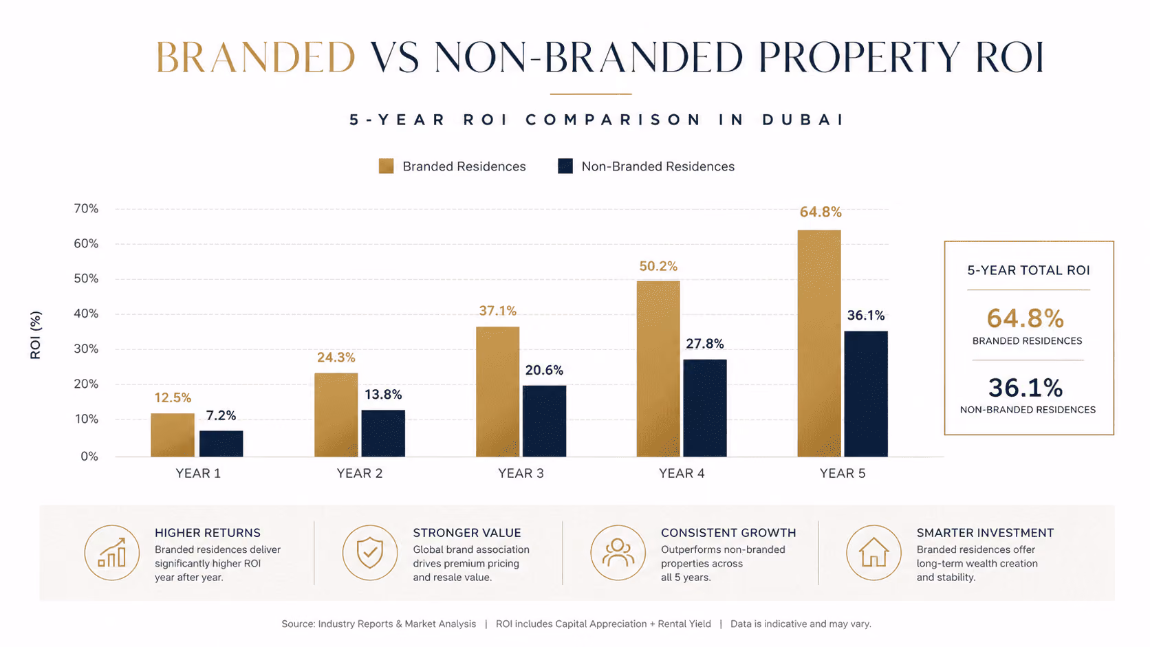 Data chart comparing 5 year ROI of branded vs non branded properties in Dubai with capital appreciation metrics
