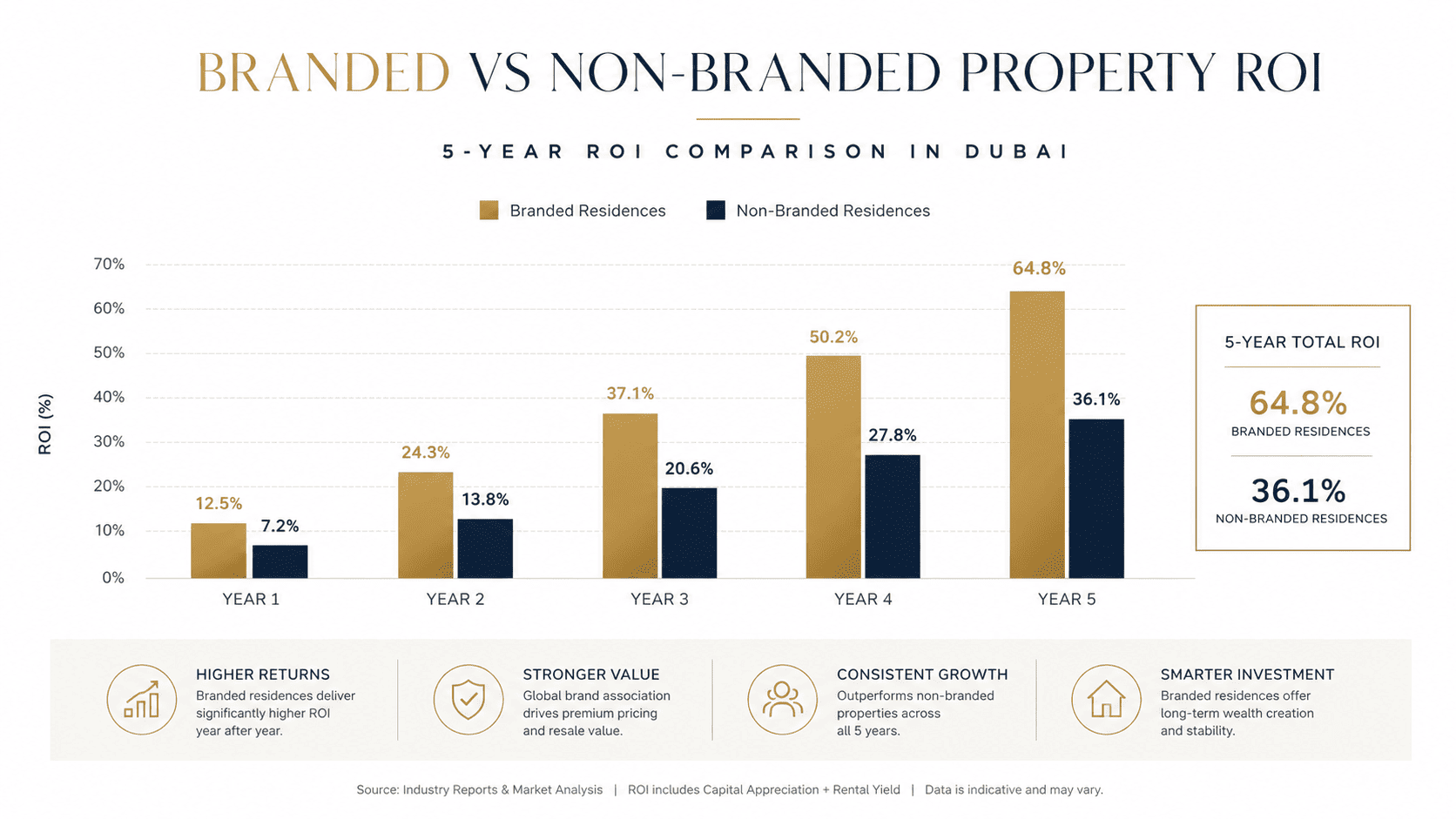 Data chart comparing 5 year ROI of branded vs non branded properties in Dubai with capital appreciation metrics