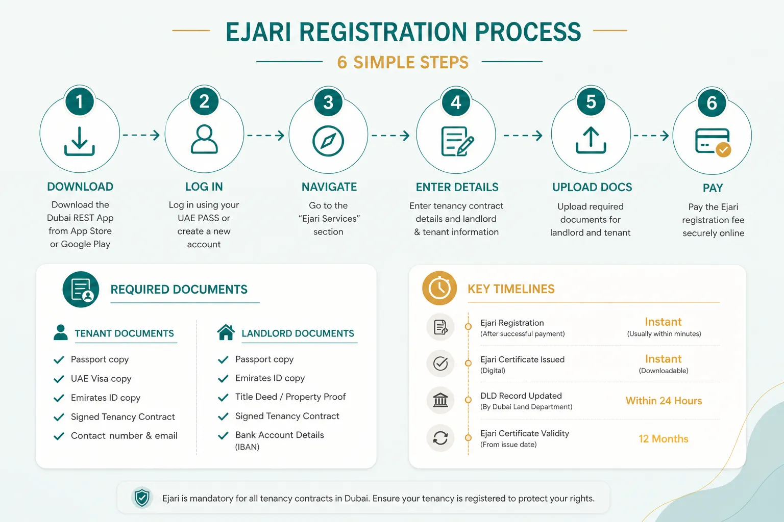 Infographic showing 6 steps of Ejari registration via Dubai REST app: download, log in, navigate, enter details, upload documents, pay and submit