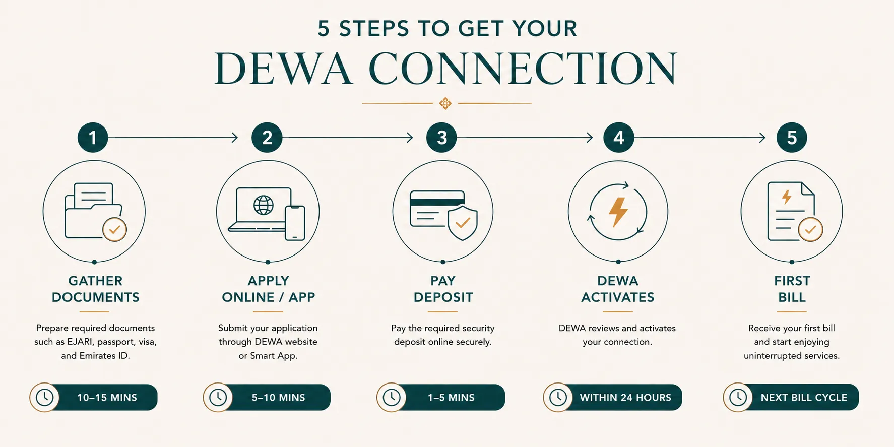 Step-by-step flowchart showing how to activate DEWA electricity and water connection in Dubai