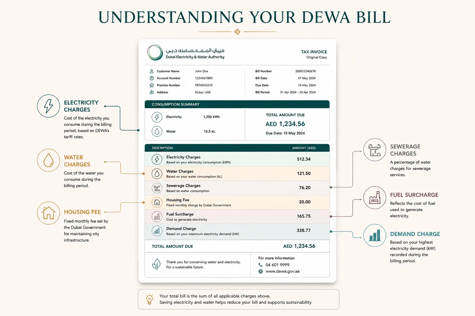 Annotated sample DEWA bill showing each charge component explained for Dubai residents