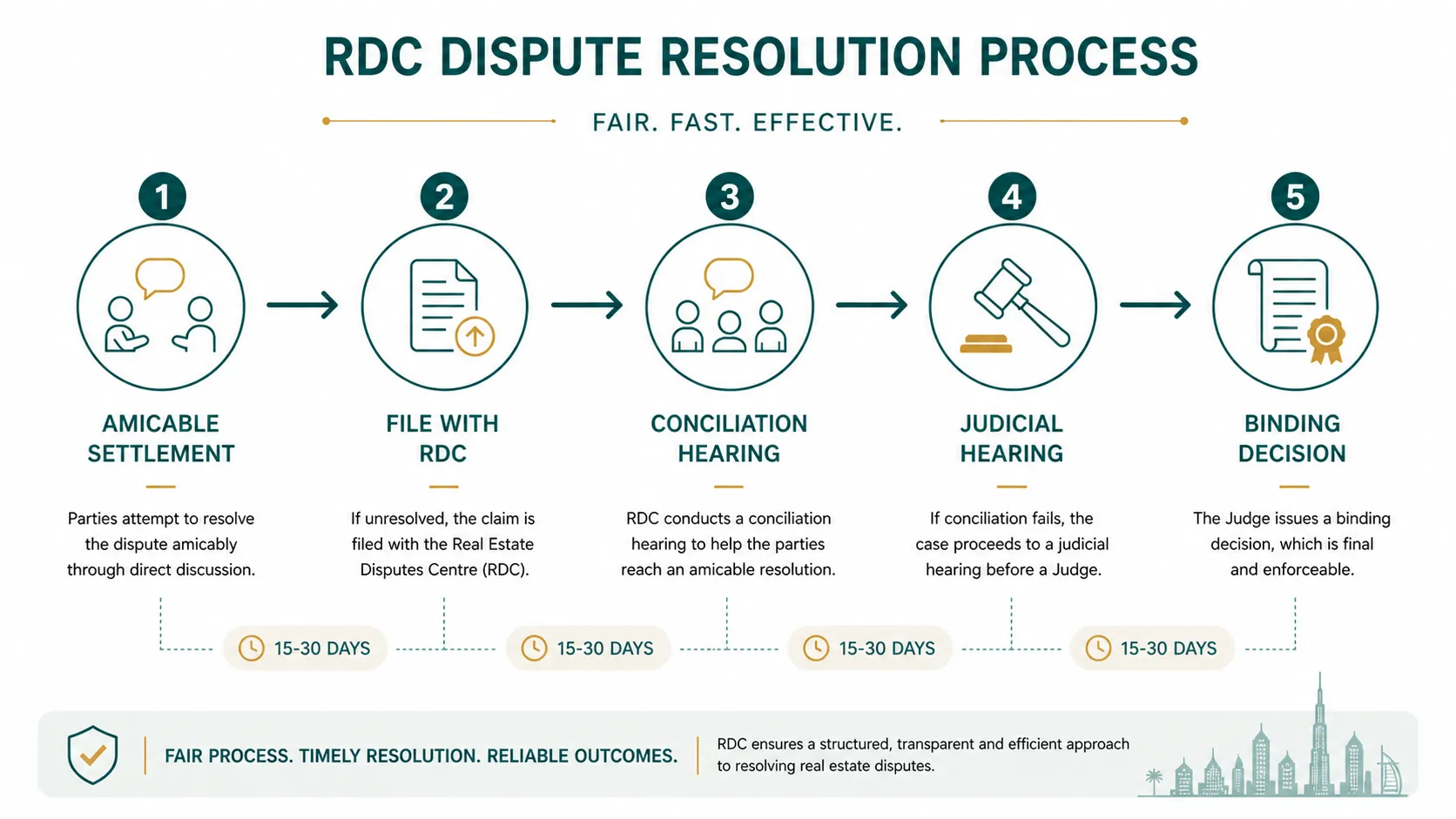 Step-by-step flowchart of RERA dispute resolution process in Dubai from filing to decision