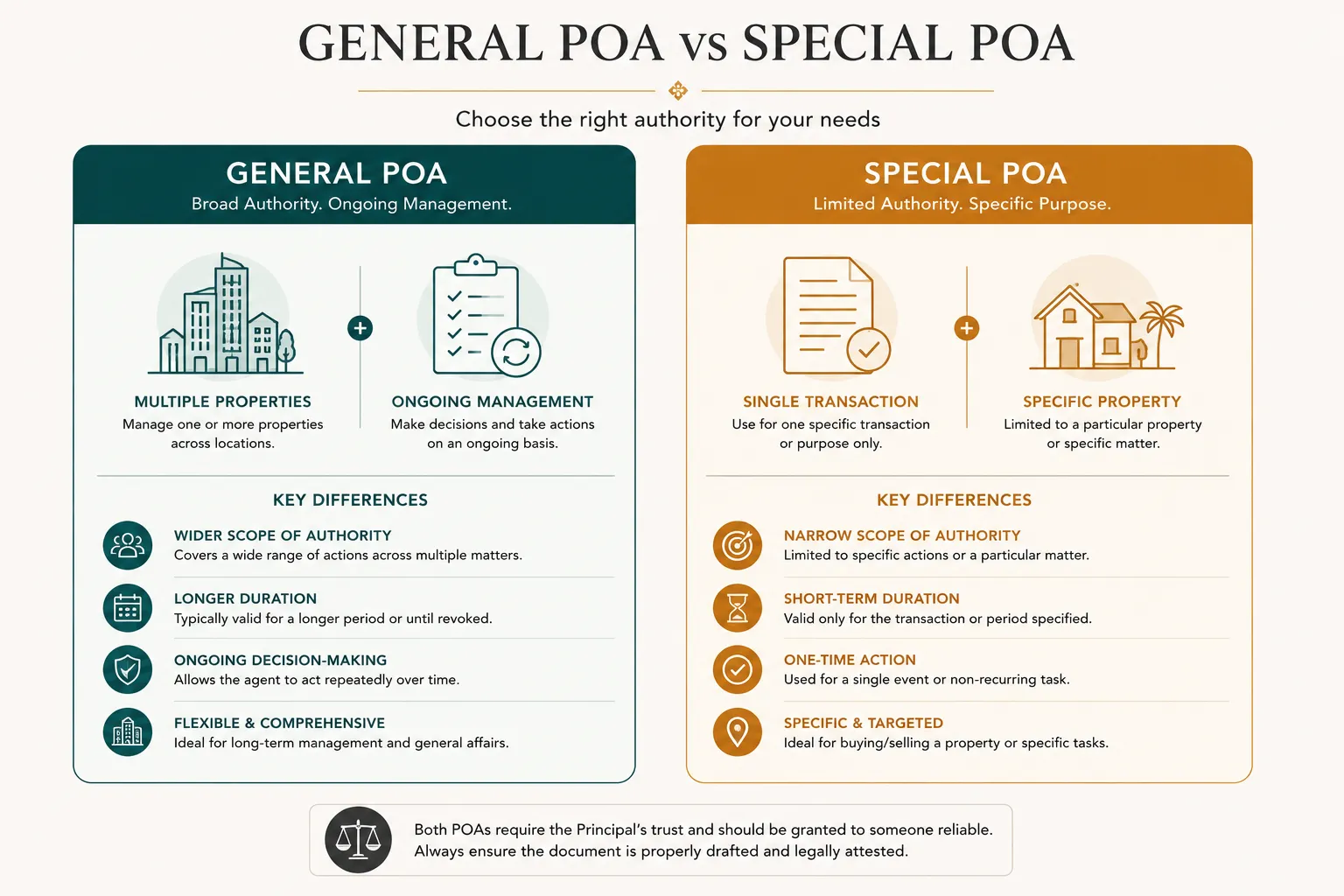 Comparison infographic showing General POA versus Special POA for Dubai property transactions