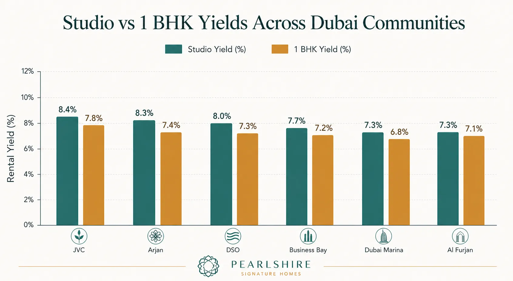 Bar chart comparing rental yields of studios versus 1 BHK apartments across Dubai communities in 2026