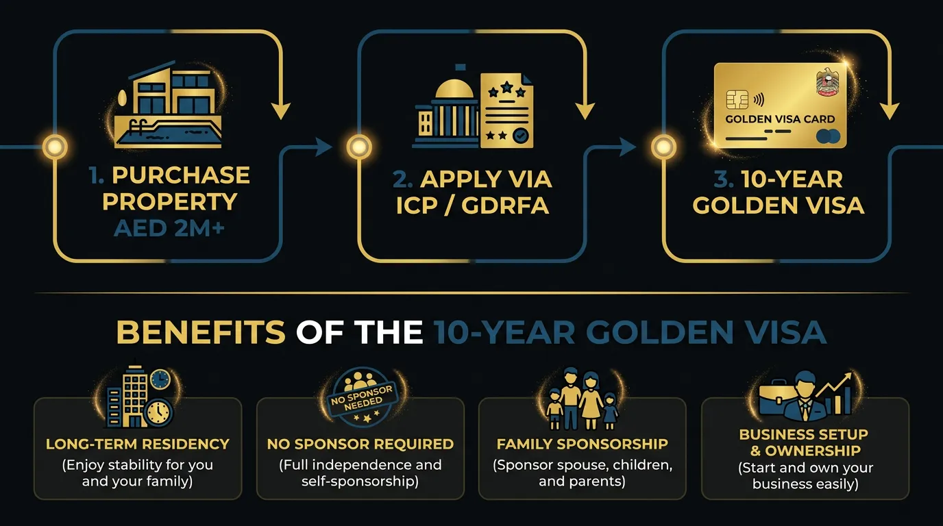 Infographic: Golden Visa through property for NRIs, the AED 2 million pathway to a 10-year UAE residency visa