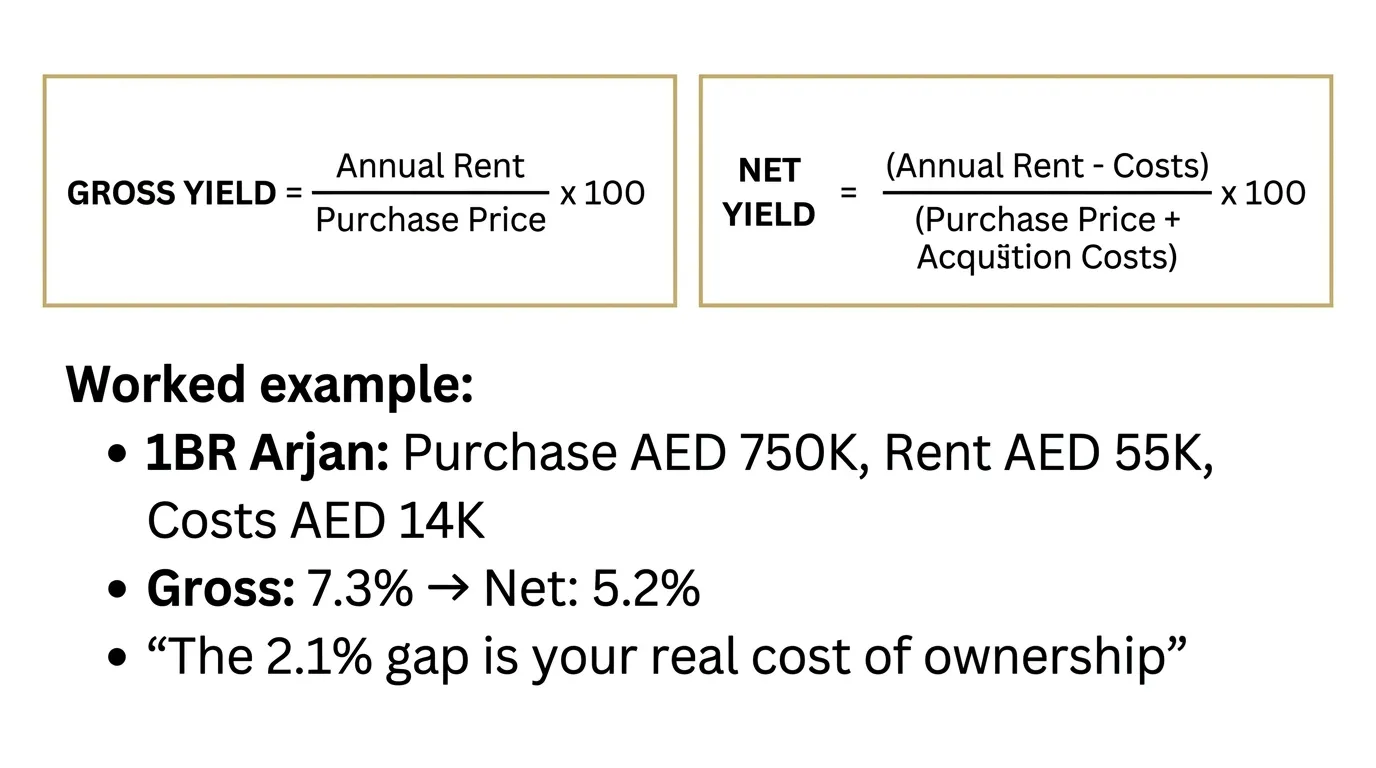 Diagram: gross yield versus net yield formulas for landlords, with a worked Arjan example showing 7.3 percent gross versus 5.2 percent net