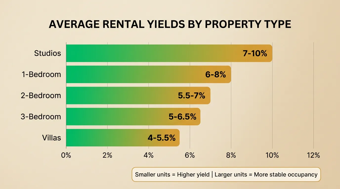 Bar chart: average Dubai rental yields by property type for 2026 to 2027, from studios at 7 to 10 percent down to villas at 4 to 5.5 percent