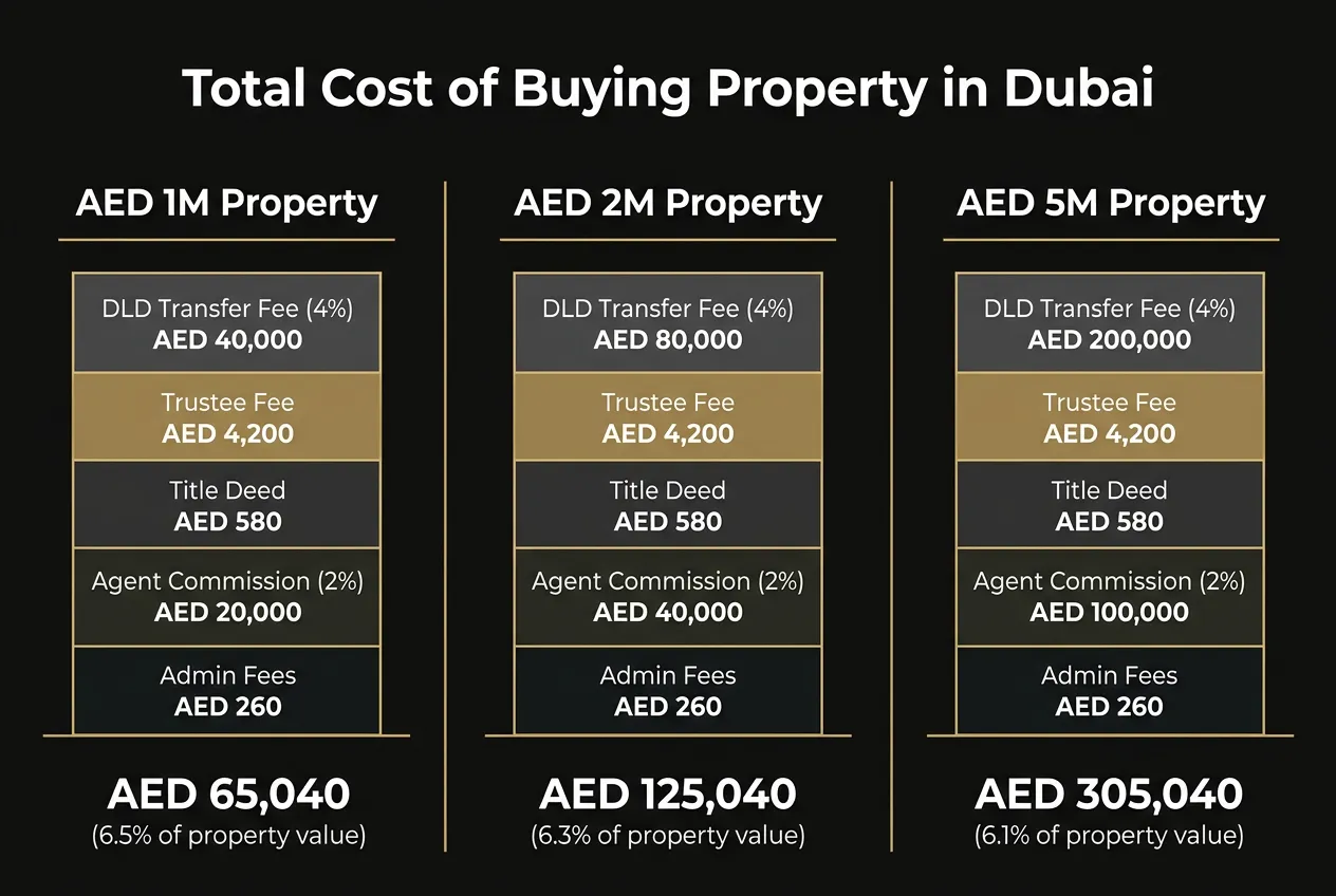 Infographic: total cost of buying property in Dubai for AED 1 million, 2 million and 5 million properties, breaking down transfer fee, trustee fee, title deed, agent commission and admin fees