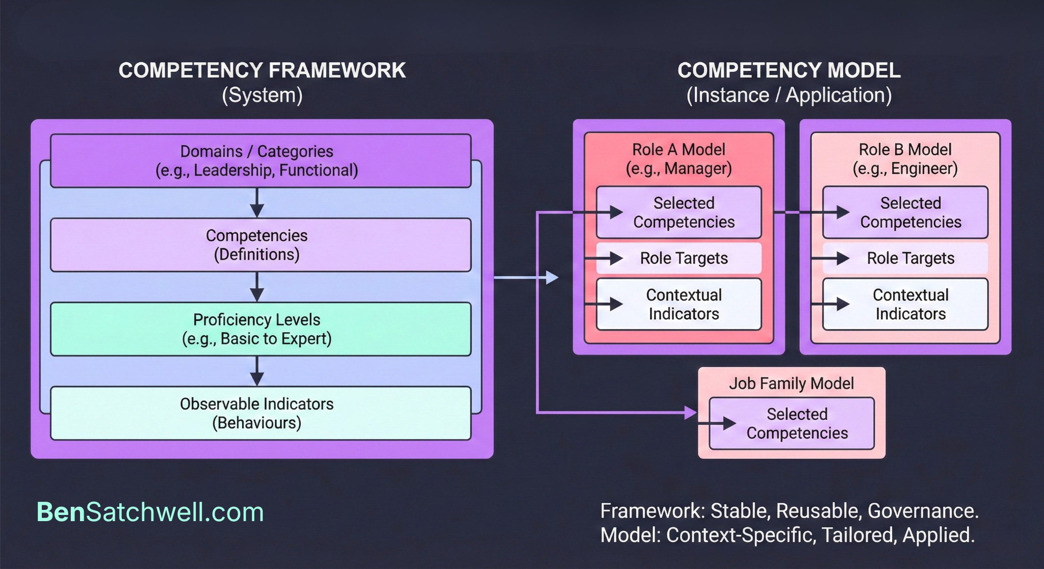 Competency Framework vs Competency Model 
