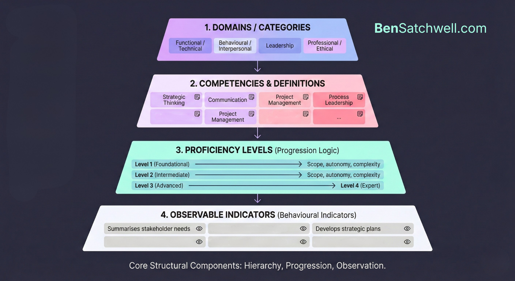 Competency Framework Structure
