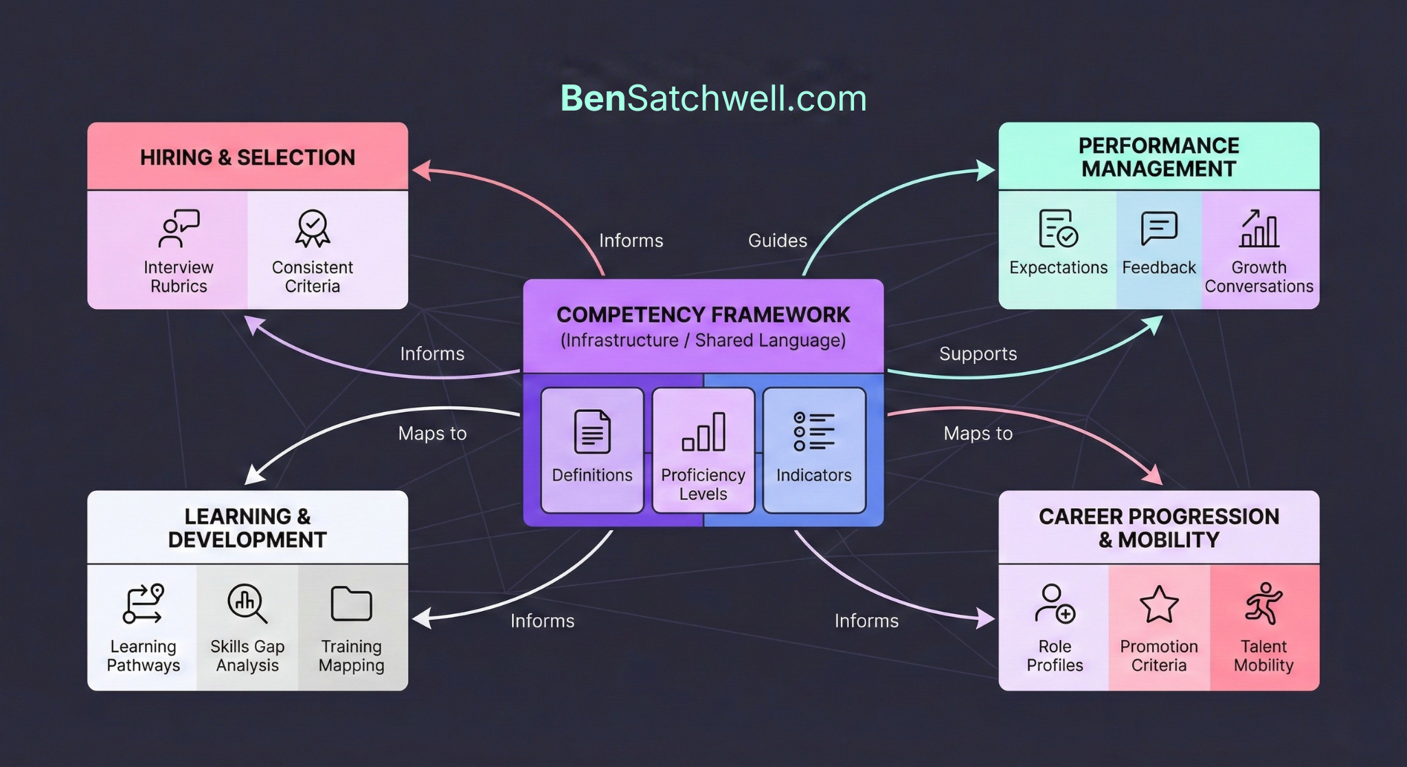 Competency Framework Use Cases