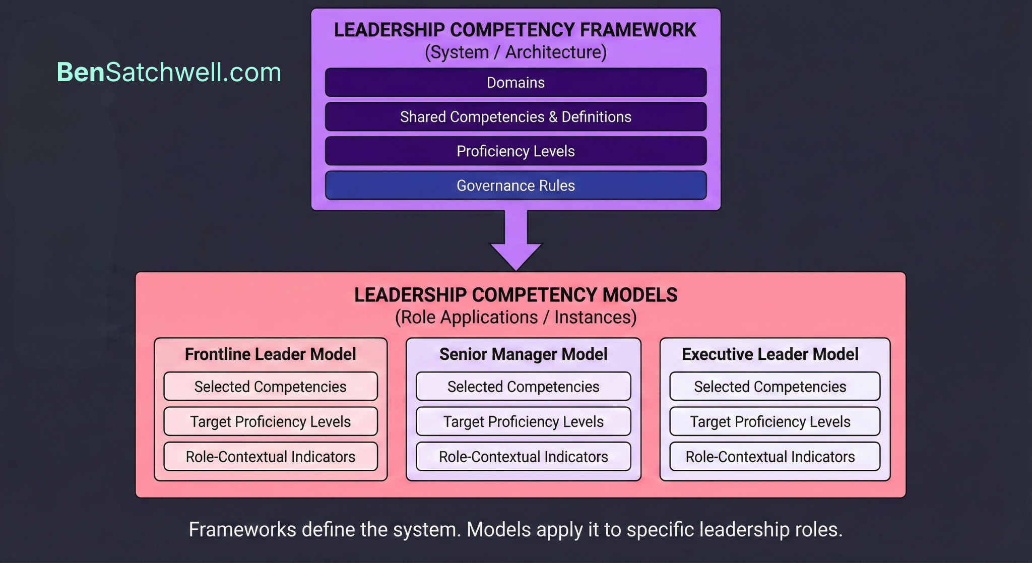 Leadership Competency Model vs Framework