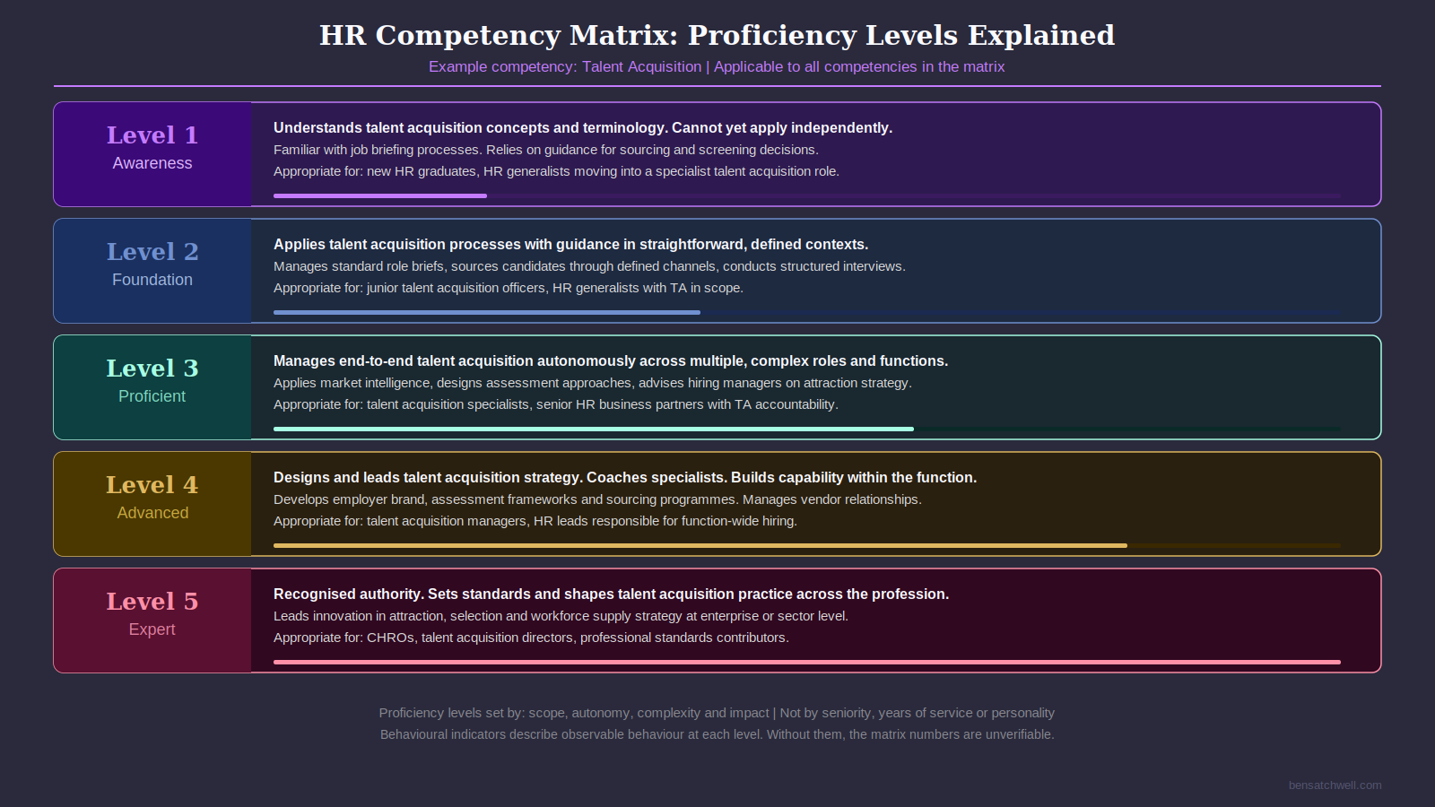 HR competency matrix proficiency levels progression from Foundation to Advanced