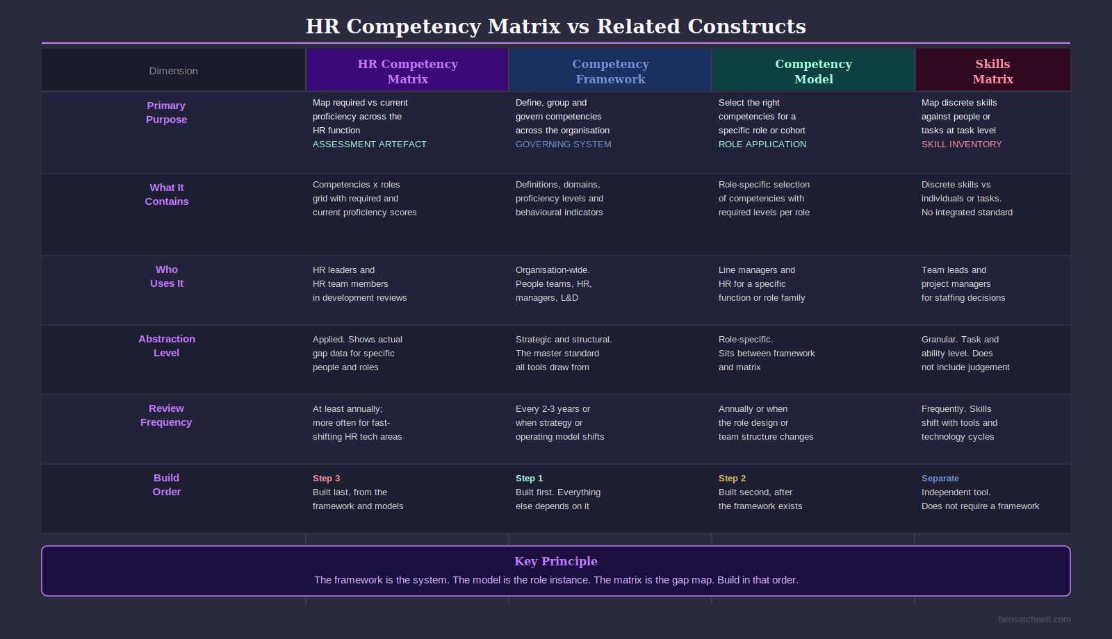 HR competency matrix compared with competency framework, model, and skills taxonomy