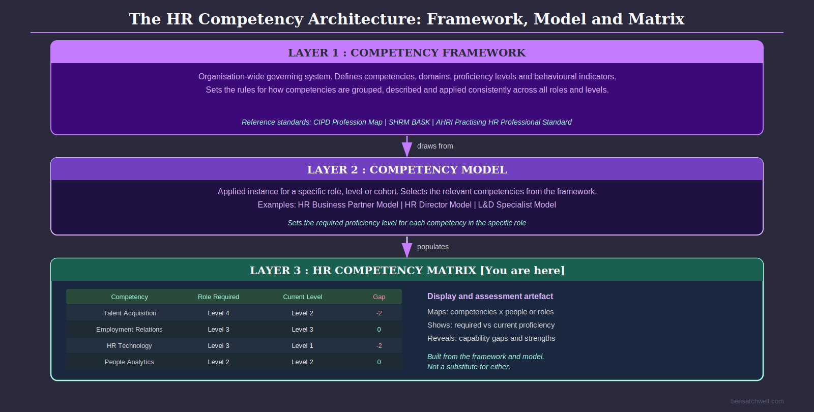 HR competency matrix structure diagram showing position within competency architecture