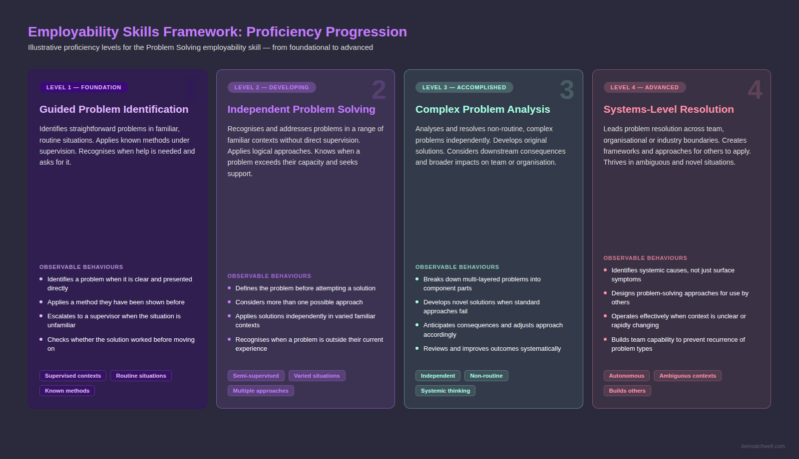 Employability skills framework levels progression diagram showing four proficiency levels for Problem Solving