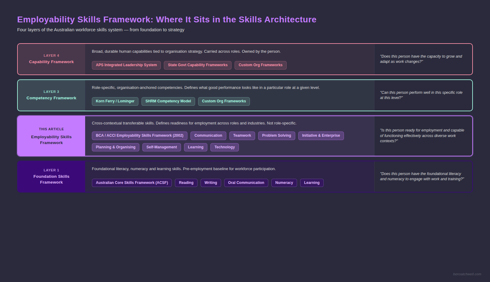 Employability skills framework structure diagram showing four layers of the Australian workforce skills system