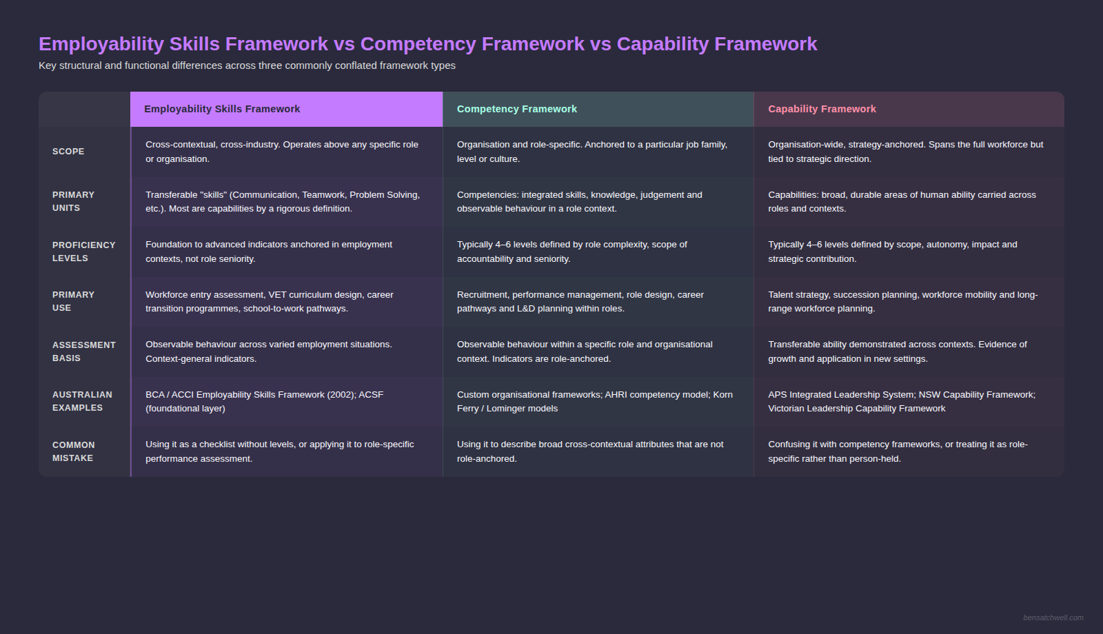 Employability skills framework comparison visual contrasting the ESF with competency and capability frameworks